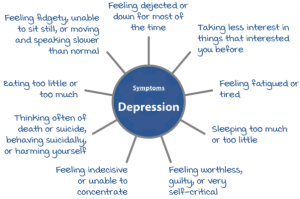 symptoms of clinical depression